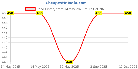 industrybuying.com Evion Reflective Safety Jacket Extra Large Green, 2552 evion Price History Graph from 14 May 2025 to 12 Oct 2025