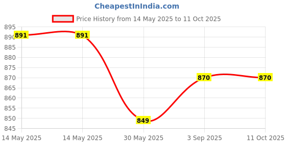 industrybuying.com Evion Reflective Safety Jacket Extra Large Green, 2553 evion Price History Graph from 14 May 2025 to 10 Oct 2025