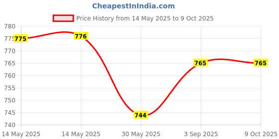 industrybuying.com Evion Reflective Safety Jacket Extra Large Green, 34155 evion Price History Graph from 14 May 2025 to 8 Oct 2025