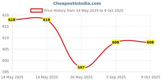 industrybuying.com Evion Reflective Safety Jacket Extra Large Green, 3500 evion Price History Graph from 14 May 2025 to 9 Oct 2025