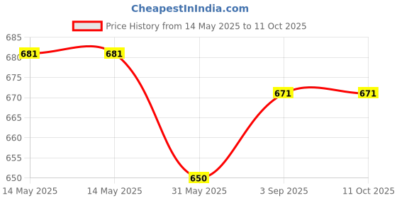 industrybuying.com Evion Reflective Safety Jacket Extra Large Green, 3550 evion Price History Graph from 14 May 2025 to 11 Oct 2025
