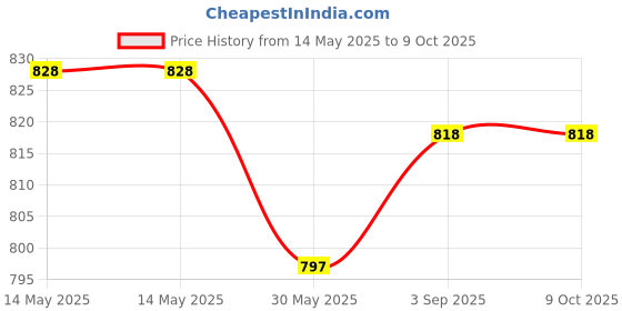 industrybuying.com Evion Reflective Safety Jacket Extra Large Green, 43951 evion Price History Graph from 14 May 2025 to 8 Oct 2025