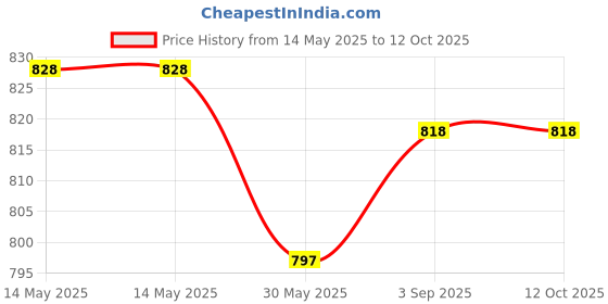 industrybuying.com Evion Reflective Safety Jacket Extra Large Green, 44952 evion Price History Graph from 14 May 2025 to 12 Oct 2025