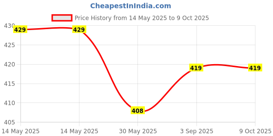 industrybuying.com Evion Reflective Safety Jacket Extra Large Green, ES-011 evion Price History Graph from 14 May 2025 to 8 Oct 2025
