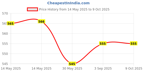 industrybuying.com Evion Reflective Safety Jacket Extra Large Green, GF-OP3 evion Price History Graph from 14 May 2025 to 9 Oct 2025