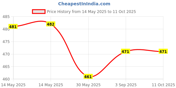 industrybuying.com Evion Reflective Safety Jacket Extra Large Green, GF-OP5 evion Price History Graph from 14 May 2025 to 10 Oct 2025
