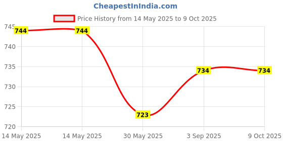 industrybuying.com Evion Reflective Safety Jacket Extra Large Green, GF-OP6 evion Price History Graph from 14 May 2025 to 8 Oct 2025