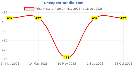 industrybuying.com Evion Reflective Safety Jacket Extra Large Orange, 1500-1 evion Price History Graph from 14 May 2025 to 17 Oct 2025