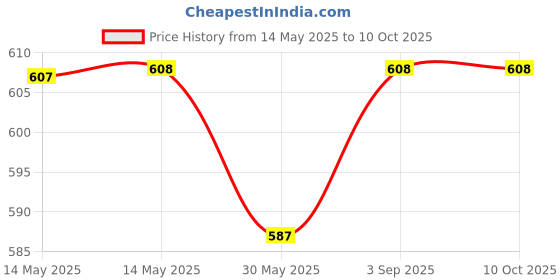 industrybuying.com Evion Reflective Safety Jacket Extra Large Orange, 23256-O evion Price History Graph from 14 May 2025 to 9 Oct 2025