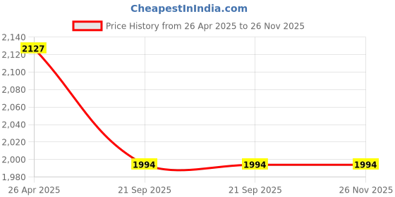 industrybuying.com Evion Xtra Large Size Green Reflective Safety Jacket, ES-050 evion Price History Graph from 26 Apr 2025 to 25 Nov 2025