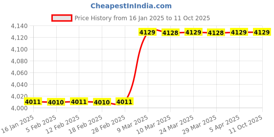 industrybuying.com Evolis Full Panel YMCKO Ribbon 300 Prints Per Roll (with cassette)_R5F008S22 evolis Price History Graph from 16 Jan 2025 to 11 Oct 2025