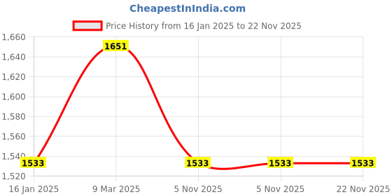 industrybuying.com Evolis Monochrome Ribbon Badgy100/200 Printer CBGR0500K (Black) evolis Price History Graph from 16 Jan 2025 to 22 Nov 2025