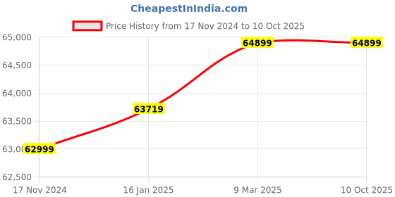 industrybuying.com Evolis Primacy 2 Card Printer (White;Black) evolis Price History Graph from 17 Nov 2024 to 9 Oct 2025