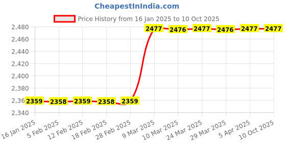 industrybuying.com Evolis YMCKO Color Ribbon Badgy100/200Printer-100image-CBGR0100C evolis Price History Graph from 16 Jan 2025 to 10 Oct 2025