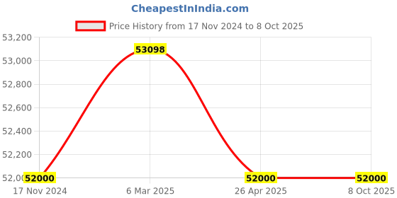 industrybuying.com Evolis Zenius Basic Card Printer evolis Price History Graph from 17 Nov 2024 to 8 Oct 2025