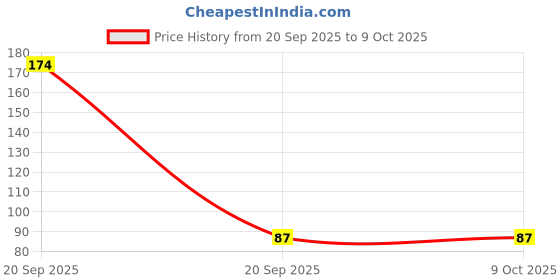 industrybuying.com EVTeq 2K HDMI Cable 1.5 m Black for Digital Cameras, Laptops & Camcorders Use, EV-H2-015 evteq Price History Graph from 20 Sep 2025 to 9 Oct 2025