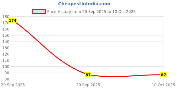 industrybuying.com EVTeq CAT6 Patch Cord Cable 1.5 m Grey PVC for Ethernet Network, EV-EP6-015 evteq Price History Graph from 20 Sep 2025 to 10 Oct 2025