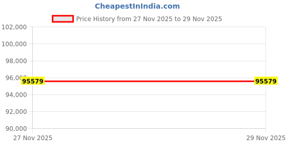 industrybuying.com Exascend PCIe Solid State Drive 1.9 TB Memory Size 80x22x3.6 mm, EXPE3U1920GB exascend Price History Graph from 21 Nov 2025 to 27 Nov 2025