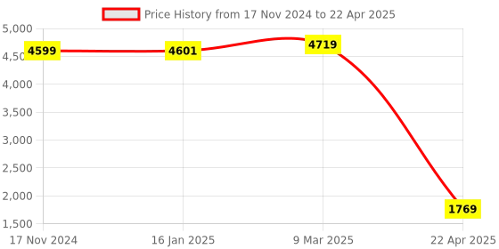 industrybuying.com excel impex Excel 12 mm OGL Tool Pair for Semi Grinding & Polishing of Inner Round Adjust of Glass excel impex Price History Graph from 17 Nov 2024 to 22 Apr 2025