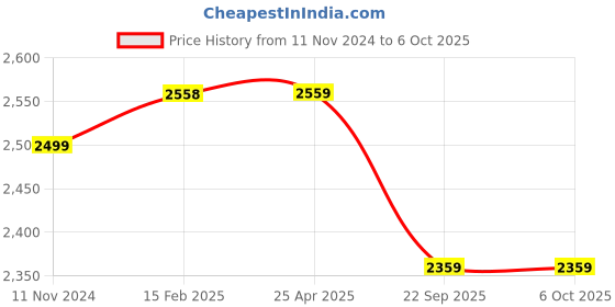 industrybuying.com Excel Coatings Excel 1 L Clear Exterior Coating excel coatings Price History Graph from 11 Nov 2024 to 6 Oct 2025