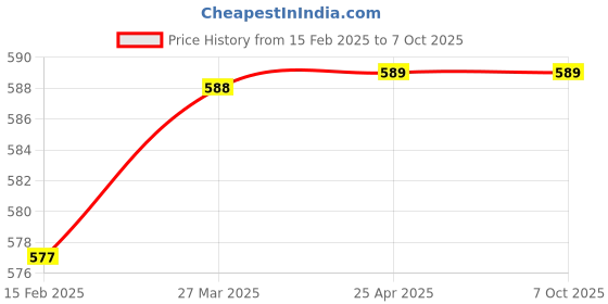 industrybuying.com Excel Coatings Excel 3 kg Grey Cementitious Waterproofing System excel coatings Price History Graph from 15 Feb 2025 to 6 Oct 2025