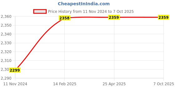 industrybuying.com Excel Coatings Water Repellent Excel Nanoseal 1 kg excel coatings Price History Graph from 11 Nov 2024 to 6 Oct 2025
