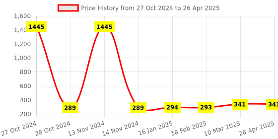 industrybuying.com EXCEL IMPEX 5 Pcs. Diamond File Set DFS01 excel impex Price History Graph from 27 Oct 2024 to 26 Apr 2025