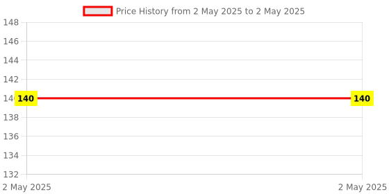 industrybuying.com EXCEL IMPEX CD008 Core Drill (Size 8mm) excel impex Price History Graph from 2 May 2025 to 2 May 2025