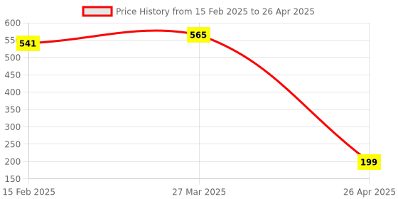 industrybuying.com EXCEL IMPEX CD012 Core Drill (Size 12mm) excel impex Price History Graph from 15 Feb 2025 to 26 Apr 2025