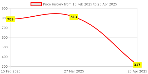 industrybuying.com EXCEL IMPEX CD020 Core Drill (Size 20mm) excel impex Price History Graph from 15 Feb 2025 to 25 Apr 2025