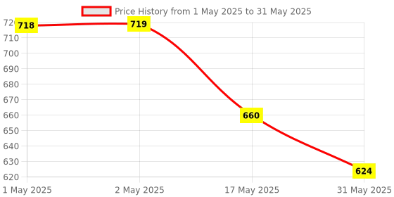 industrybuying.com EXCEL IMPEX CD040 Core Drill (Size 40mm) excel impex Price History Graph from 1 May 2025 to 31 May 2025