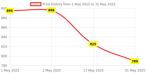 industrybuying.com EXCEL IMPEX CD050 Core Drill (Size 50mm) excel impex Price History Graph from 1 May 2025 to 31 May 2025