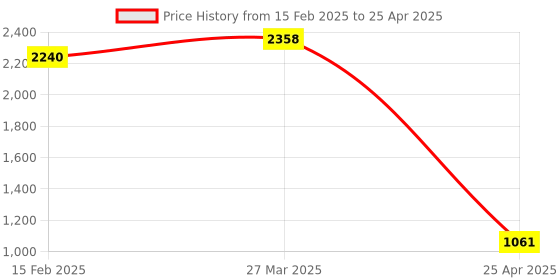 industrybuying.com EXCEL IMPEX CD063 Core Drill (Size 63mm) excel impex Price History Graph from 15 Feb 2025 to 25 Apr 2025
