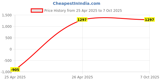 industrybuying.com EXCEL IMPEX Counter Sink Plain Shank (42/63) for Glass Basins excel impex Price History Graph from 25 Apr 2025 to 6 Oct 2025