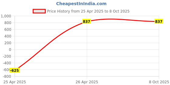 industrybuying.com EXCEL IMPEX Diamond Blade 100 mm Dia for Angle Grinder excel impex Price History Graph from 25 Apr 2025 to 7 Oct 2025