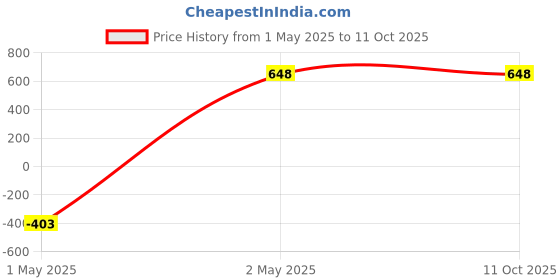 industrybuying.com EXCEL IMPEX Diamond Hand Pad Fine for Glass excel impex Price History Graph from 1 May 2025 to 11 Oct 2025