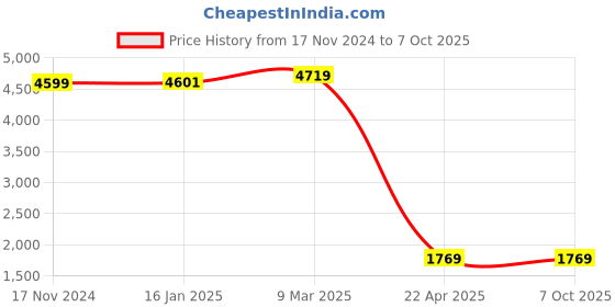 industrybuying.com excel impex Excel 12 mm OGL Tool Pair for Semi Grinding & Polishing of Inner Round Adjust of Glass excel impex Price History Graph from 17 Nov 2024 to 7 Oct 2025