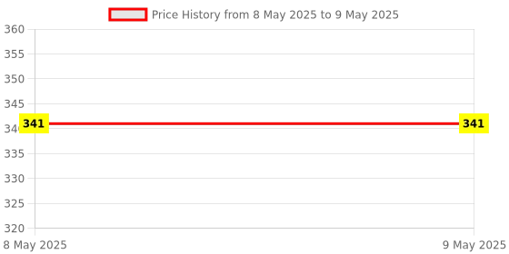 industrybuying.com EXCEL IMPEX Granite Drill Bit M10 Inner Thread 20 mm Dia, EGBM10B20 excel impex Price History Graph from 8 May 2025 to 9 May 2025