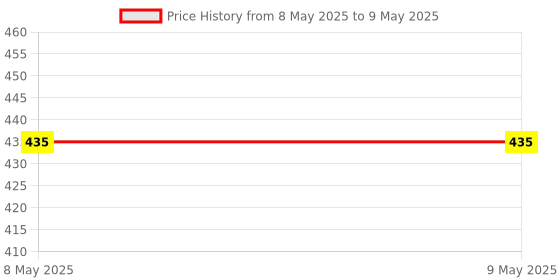 industrybuying.com EXCEL IMPEX Granite Drill Bit M10 Inner Thread 26 mm Dia, EGBM10B26 excel impex Price History Graph from 8 May 2025 to 9 May 2025