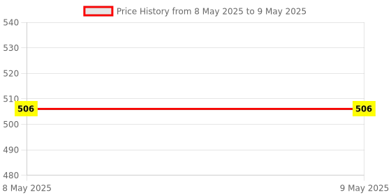 industrybuying.com EXCEL IMPEX Granite Drill Bit M10 Inner Thread 30 mm Dia, EGBM10B30 excel impex Price History Graph from 8 May 2025 to 9 May 2025