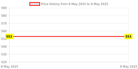industrybuying.com EXCEL IMPEX Granite Drill Bit M10 Inner Thread 33 mm Dia, EGBM10B33 excel impex Price History Graph from 8 May 2025 to 9 May 2025