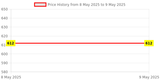 industrybuying.com EXCEL IMPEX Granite Drill Bit M10 Inner Thread 37 mm Dia, EGBM10B37 excel impex Price History Graph from 8 May 2025 to 9 May 2025