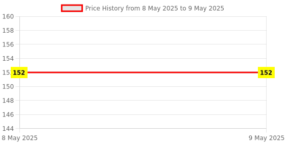 industrybuying.com EXCEL IMPEX Granite Drill Bit M10 Inner Thread, 6.5 mm Dia, EGBM10B06 excel impex Price History Graph from 8 May 2025 to 9 May 2025