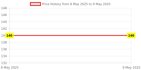 industrybuying.com EXCEL IMPEX Half Round Diamond File Total Length 180 mm Coating Length 70 mm, ED52 excel impex Price History Graph from 8 May 2025 to 9 May 2025