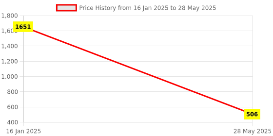 industrybuying.com EXCEL IMPEX Saw Blade Sharpener 4 inch Dia 140/170 Grit excel impex Price History Graph from 16 Jan 2025 to 28 May 2025