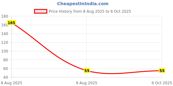 industrybuying.com EXCEL IMPEX Standard Working Gloves Nitrile Coating on One Side (Pack of 1 Pair) excel impex Price History Graph from 8 Aug 2025 to 6 Oct 2025