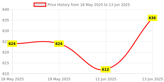 industrybuying.com EXCELITAS TECH Ir Detector, High End Pyr, 5Mm, To-5, LHI 968 excelitas tech Price History Graph from 18 May 2025 to 13 Jun 2025