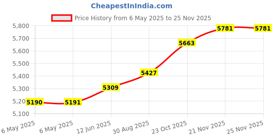 industrybuying.com EXCELTA Antistatic Brush, Ss/Horse Hair, 6", 212D-H excelta Price History Graph from 6 May 2025 to 24 Nov 2025