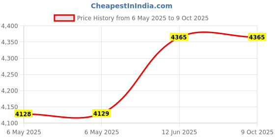 industrybuying.com EXCELTA Esd Horsehair Brush, 212C-H excelta Price History Graph from 6 May 2025 to 8 Oct 2025