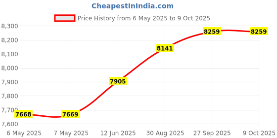 industrybuying.com EXCELTA Precision Tweezer, 4.25In, 3C-SA-ET excelta Price History Graph from 6 May 2025 to 9 Oct 2025